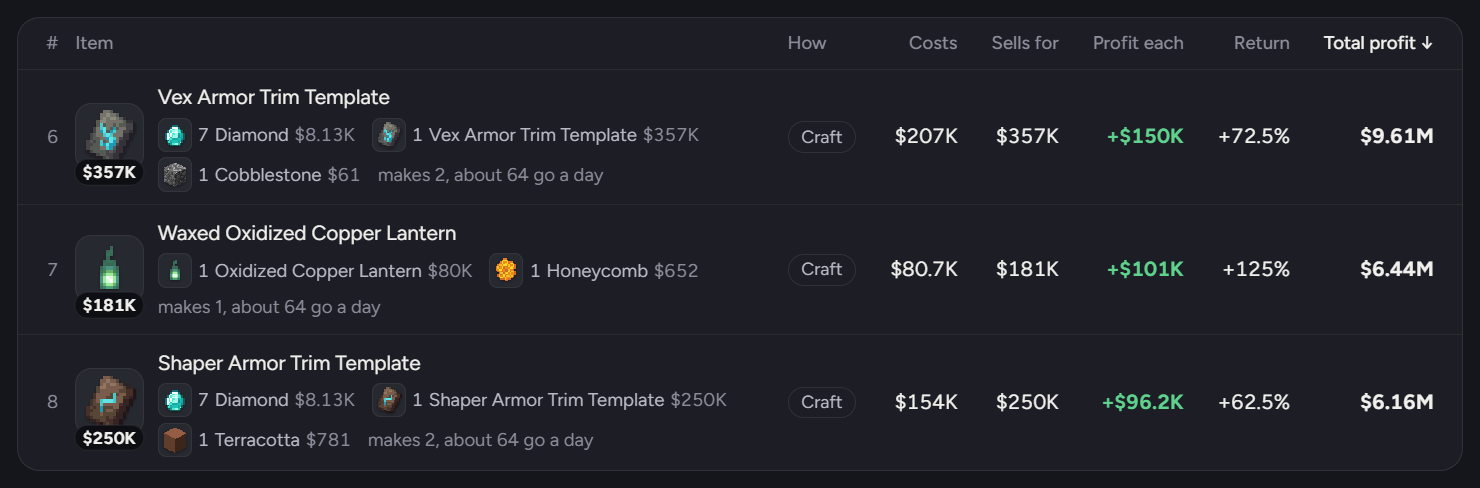 Three craft flips from the Flips page, each with its ingredients, prices and total profit